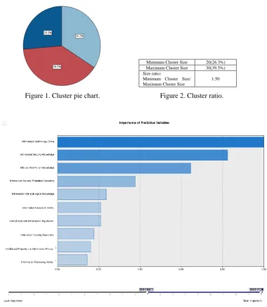 Figure 1. Cluster pie chart. 