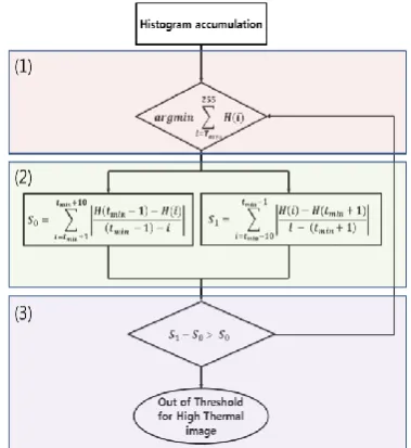 Figure 3.  Algorithm flow of the high-value thermal block 