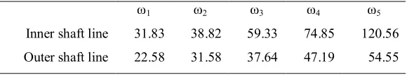 Table 1. The experimental natural frequencies (Hz) 