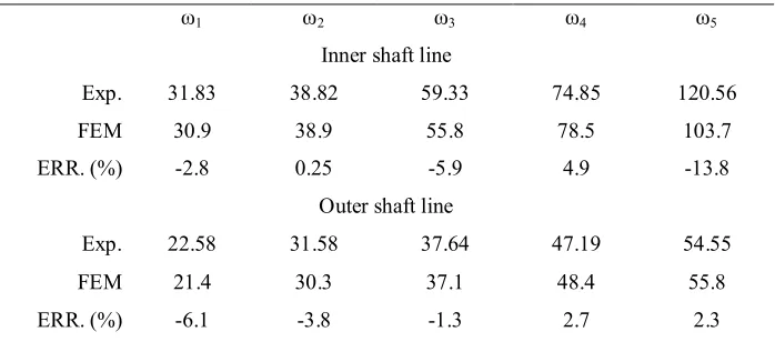 Table 3. Experimental and updated natural frequencies (Hz) 