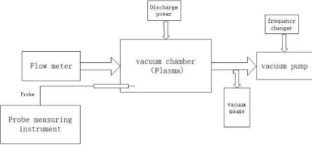 Figure 1. The structure of the cryogenic plasma equipment system.  