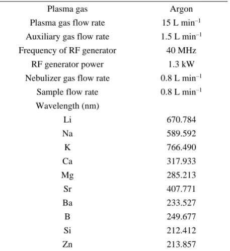 Table 1. Operating parameters for ICP-OES 