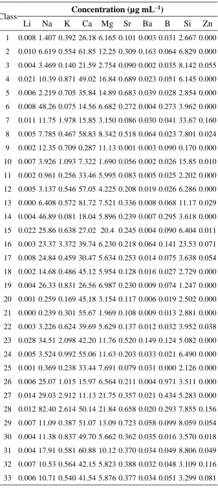 Table 2. ICP-OES results for one sample from each brand 