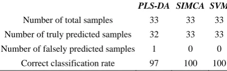 Figure 3. Dendrogram presenting the results of hierarchical clustering for samples.  