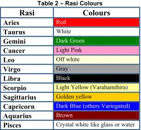 Table 2 – Rasi Colours 