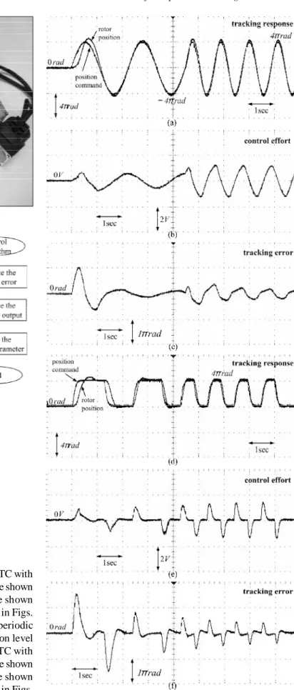 Figure 5: Experimental  Results  of  H �   Adaptive  Fuzzy  Tracking Control