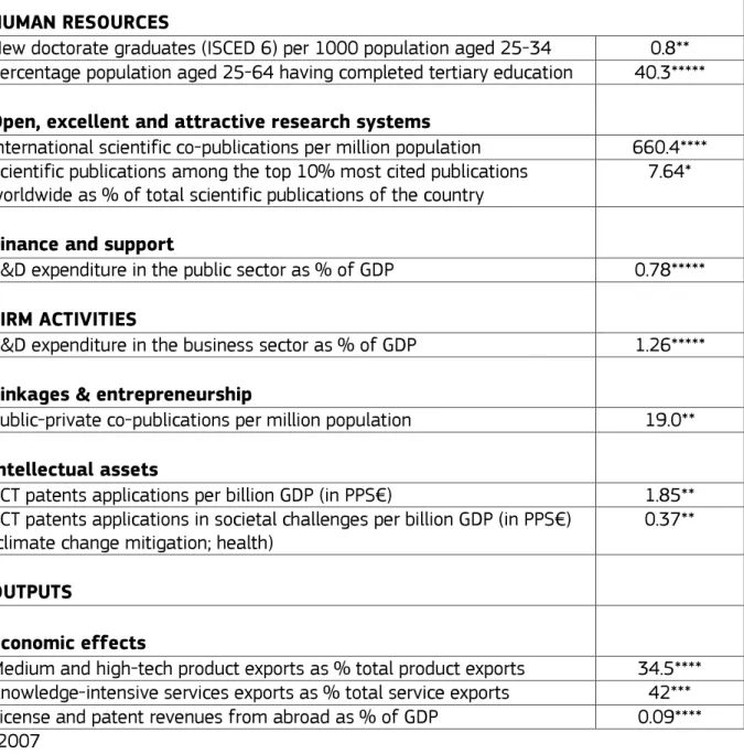 Table 2. Innovation Union Indicators  HUMAN RESOURCES