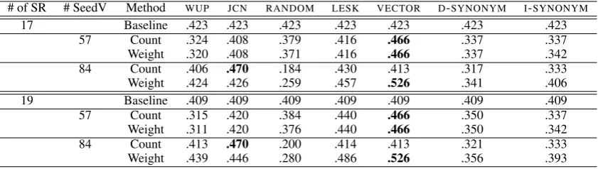Table 2: Results with 17 relations and with 19 relations