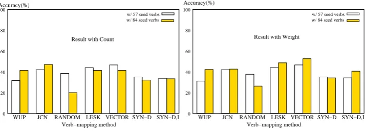 Table 4: Results for the method of Kim and Baldwin (2005) over the test set used in this research