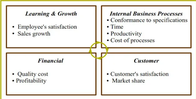 Figure 2. An appropriate performance measurement framework for TQM implementation