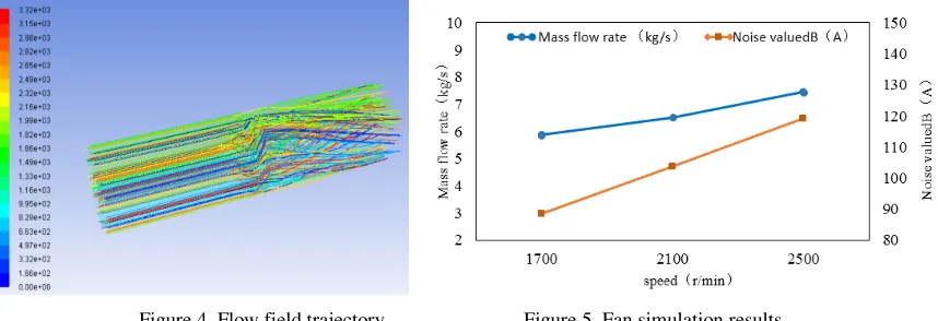 Figure 4. Flow field trajectory.                          Figure 5. Fan simulation results