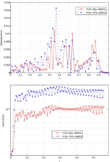 Figure 2: Test 1.1: Comparison between the two variants of the TCN-IRBFN scheme (using MQ