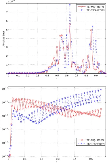 Figure 3: Test 1.1: Comparison between the two variants of the TE-IRBFN scheme (using MQ andTPS basis functions), Absolute error at the last time step (top); L∞-norm error with respect to time(bottom).