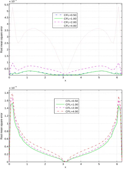 Figure 5: Test 1.2: Numerical investigation of the accuracy and stability of the present numerical