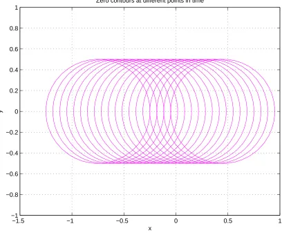 Figure 6: Test 2: Zero contours of the level set function at diﬀerent points in time by the TCN-IRBFN scheme
