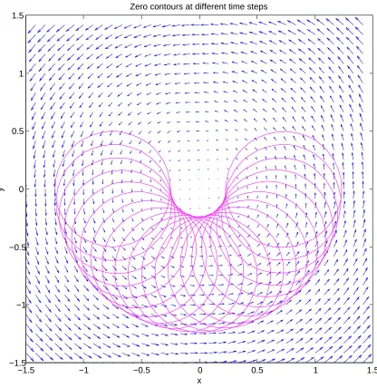 Figure 8: Test 3: Zero contours of the level set function at diﬀerent points in time. Although using