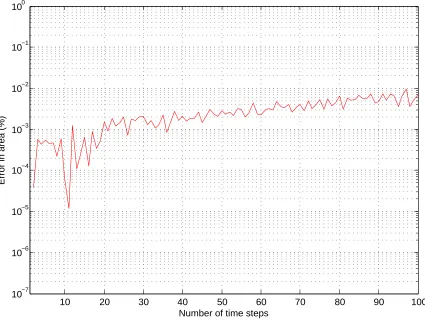 Figure 9: Test 3: Percentage errors in area at diﬀerent points in time. With a rather coarse point