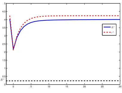Figure 2: Impulse Response to Interest Rate Shock in (P1)