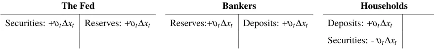 Table 7: Central Bank’s Asset Purchase