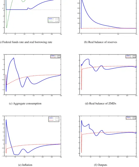 Figure 4: Response of economy to LSAP (P3) vs Taylor Rule (P2)