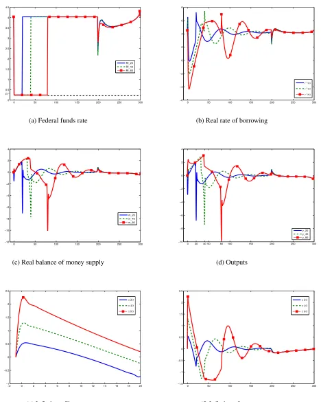 Figure 5: Raise IOR at different time horizons (P4)
