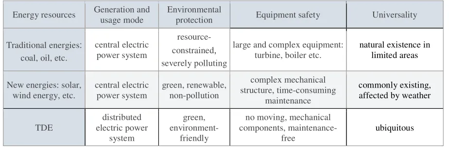 Table 1. Characteristics of different energies. 