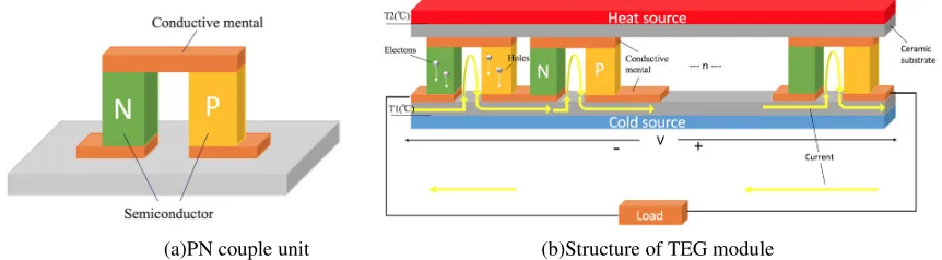 Figure 1. Operating principle of TEG module. 