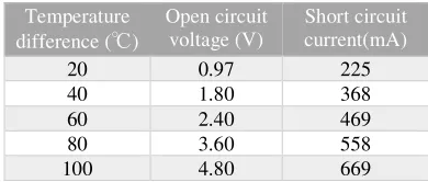 Figure 3. Surface - Underground TEG system. 