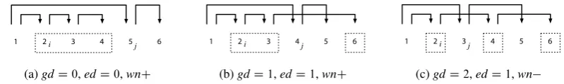 Figure 3: Gap degree, edge degree, and well-nestedness