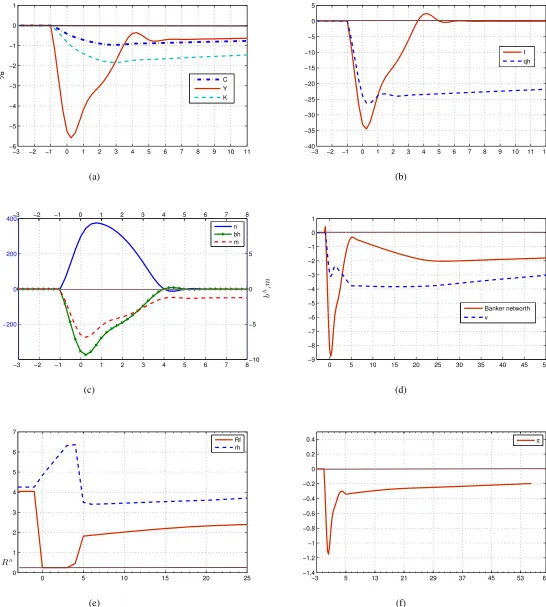 Figure 2: The impulse response under −3σ deviation of housing demand shock