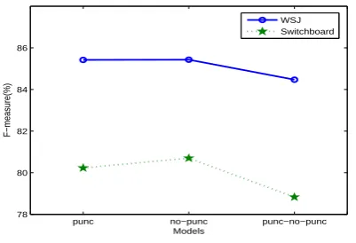 Figure 4: F-measure for extracting dependents