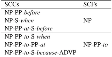 Table 6: Training data for WC and SC