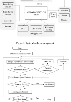 Figure 3. Six modules of the system. 