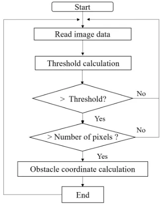 Figure 4. Camera image capture process.              Figure 5. Camera data line selection