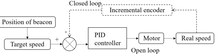 Figure 8. Open and closed loop speed control. 
