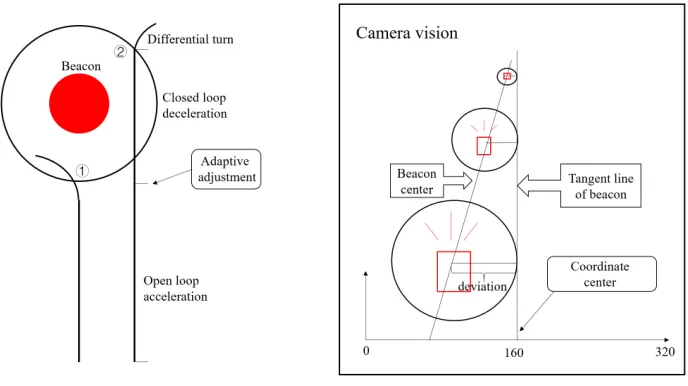 Figure 9. Diagram of the car turning.          Figure 10. Dynamic changes in the view of camera