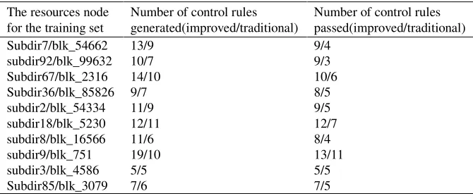 Table 2. The experimental results of improved/traditional method. 