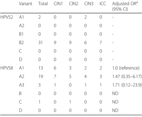 Table 2 Distribution of HPV52/58 variant sublineages accordingto cervical histology status