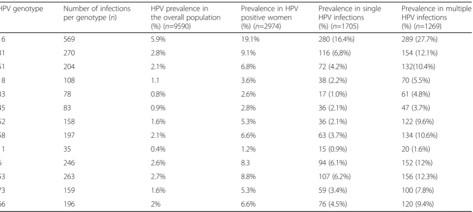 Fig. 1 HR HPV genotypes stratified by age classes. Prevalence of the most common HR HPV types (HPV 16, 31, 51, 58) stratified by age classes