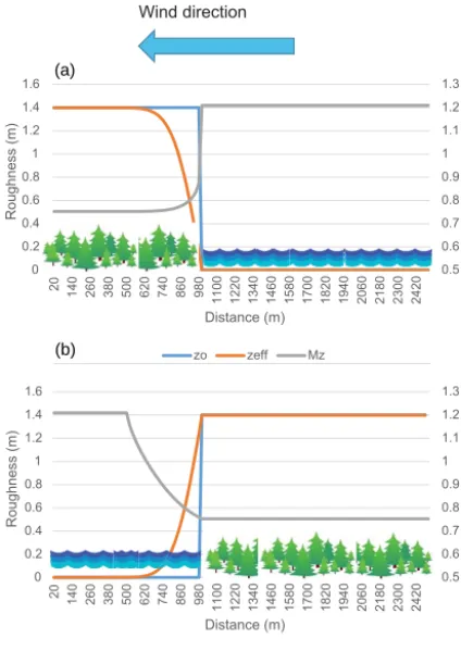 Figure 3. A visualization of the calculation of the topographic mul-tiplier Mh.
