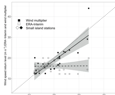 Figure 6. Comparison of 10-year return levels of maximum windspeeds, as calculated, based on observations and by utilizing thewind multiplier method (Eq