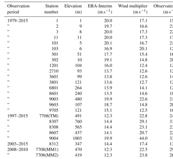 Figure 7. Ten-year return levels of maximum wind speed (A) calcu-lated using the wind multiplier method (Eq