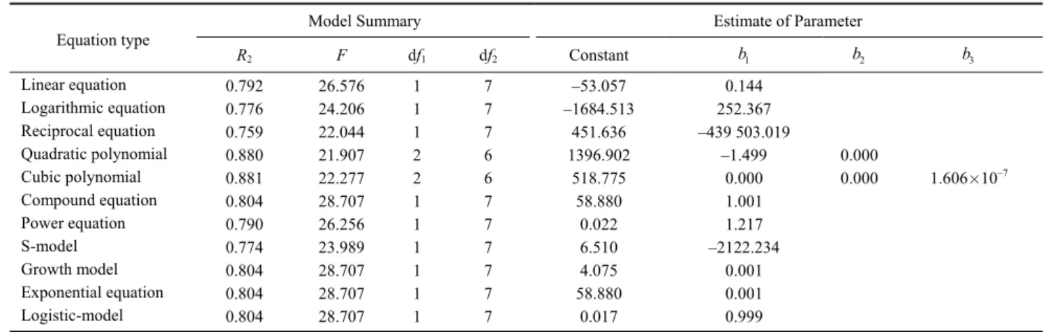Table 3.    Regression analysis results of saddle x-axis data  Equation type 
