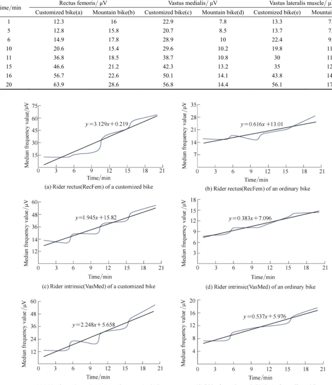 Table 6.    Median frequency values of electromyography signal 