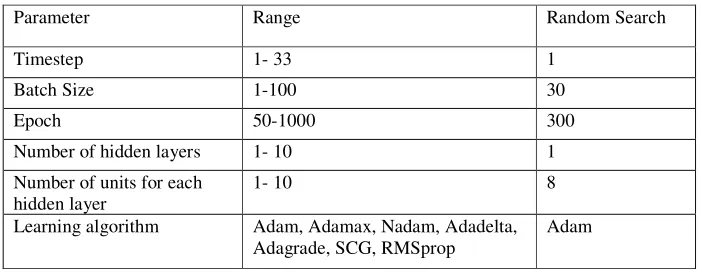 Table 1. Hyperparameter tuning using random search. 