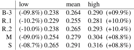 Table 5: 95% signiﬁcance intervals for sentence-level overall evaluation