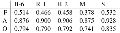 Table 6: Results of BLEU, ROUGE, METEOR and SIA in system level evaluation