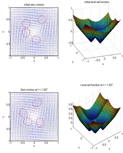 Figure 4.15: Zero contours and the level set function at t=0 (top) and t=1.357(bottom) in Test 5.