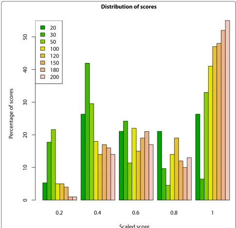 Figure 6 The distribution of the scores of mutated haplotypes in the simulated data. A simulated dataset of 11 cases and 250 controlswas analyzed using a 100 marker window and requiring 6 cases and 3 controls to share the SH