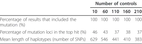 Table 1 Summary of the results from the simulateddataset using different numbers of controls